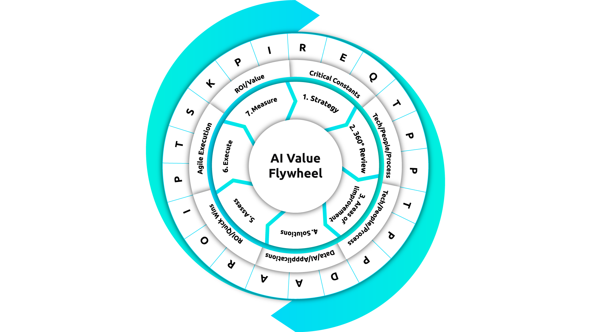 AI Value Flywheel